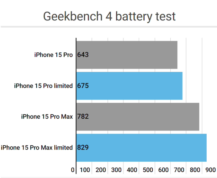 周口apple维修站iPhone15Pro的ProMotion高刷功能耗电吗