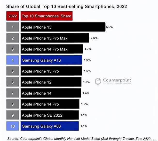 周口苹果维修分享:为什么iPhone14的销量不如iPhone13? 