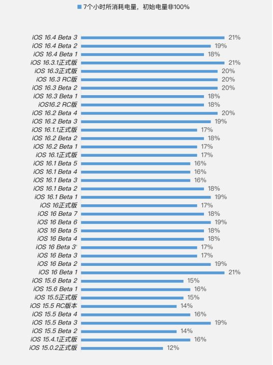 周口苹果手机维修分享iOS 16.4 Beta 3续航跑分等测试结果汇总 