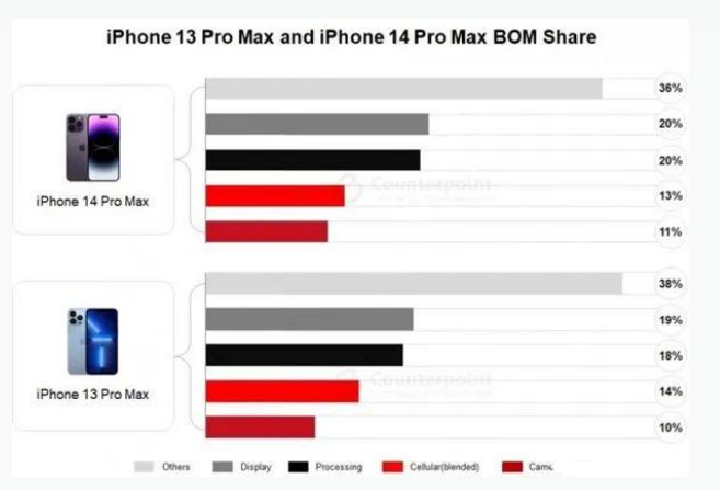 周口苹果手机维修分享iPhone 14 Pro的成本和利润 