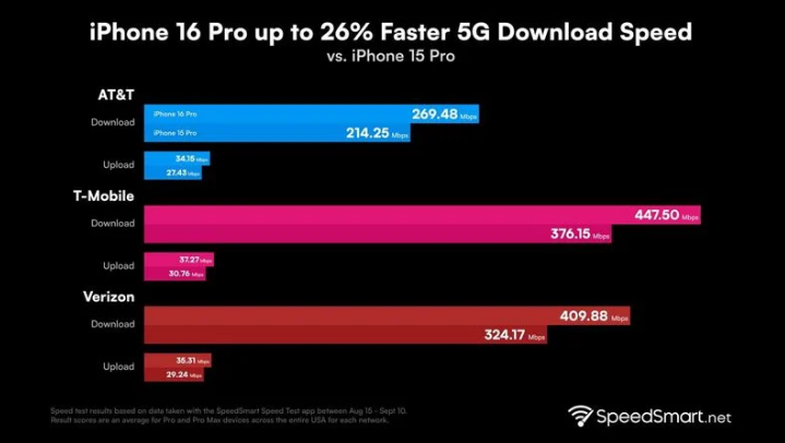 周口苹果手机维修分享iPhone 16 Pro 系列的 5G 速度 