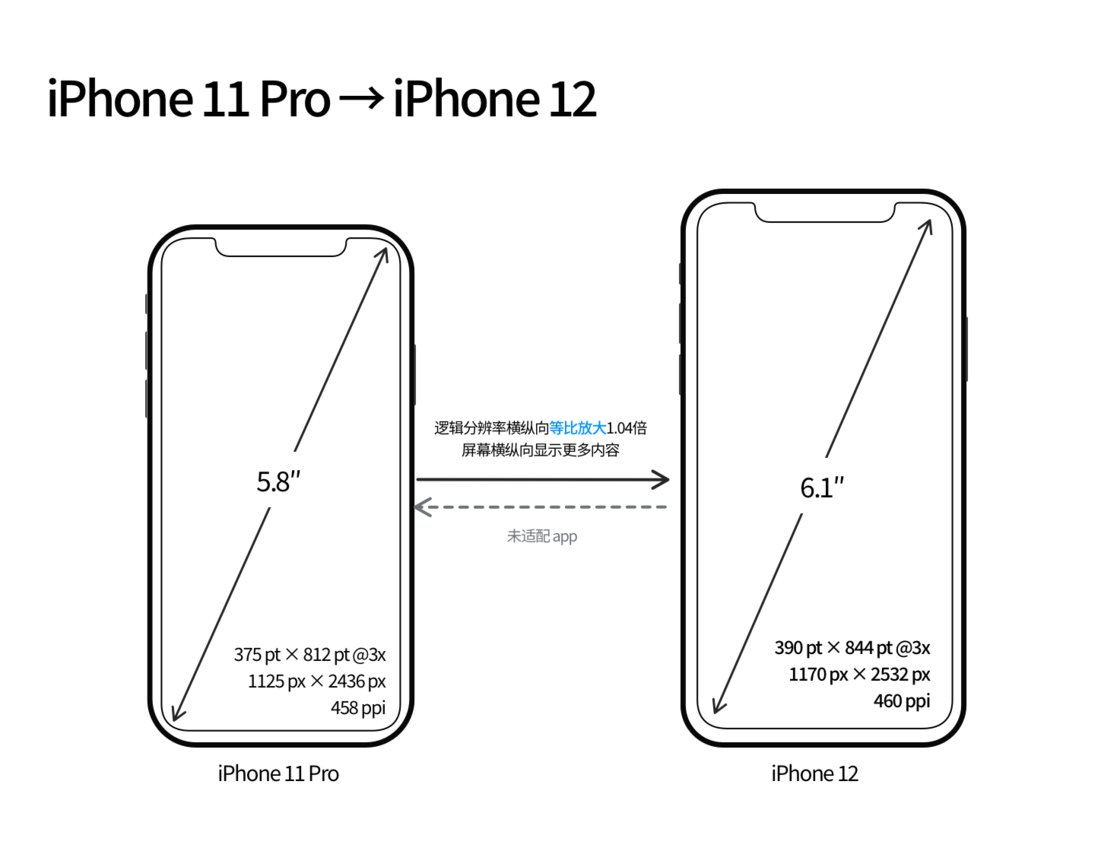 周口苹果手机维修分享iPhone 12 mini 和 iPhone 12 Pro 的尺寸变化会改变显示内容吗 